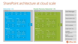 AD Sync
Prov.
SCOM
ULS
SPDiag
WER
DNS
SMTP
Admin
Backup
Content:
WFE
App Server
Crawl WFE
CA
Timer Jobs
Sandbox
Federated Services:
Fed App
Fed Query
Fed CA
Fed Idx
SQL:
SQL SQL
SQL SQL AD AD
Directory:
Stamp 1:
Content:Federated Services:
SQL:
WFE
App Server
Crawl WFE
CA
Timer Jobs
Sandbox
Fed App
Fed Query
Fed CA
Fed Idx
SQL SQL
SQL SQL AD AD
Directory:
Stamp 2..N:
Network 1..N:
NLB
NLB
Datacenter 1..N:
Content:Federated Services:
SQL:
WFE
App Server
Crawl WFE
CA
Timer Jobs
Sandbox
Fed App
Fed Query
Fed CA
Fed Idx
SQL SQL
SQL SQL AD AD
Directory:
Stamp 1:
Content:Federated Services:
SQL:
WFE
App Server
Crawl WFE
CA
Timer Jobs
Sandbox
Fed App
Fed Query
Fed CA
Fed Idx
SQL SQL
SQL SQL AD AD
Directory:
Stamp 2..N:
Network 1..N:
AD Sync
Prov.
SCOM
ULS
SPDiag
WER
DNS
SMTP
Admin
Backup
NLB
NLB
Disaster Recovery Datacenter 1..N:
Grid Manager
Global Directory
Tenant Admin (UI)
Commerce backend
DNS (multiple)
OrgID Auth, Svc.
Incident
Management
Azure
(Windows/SQL)
CDN Services
Network 1
Datacenter 1
Example: Scalable
 