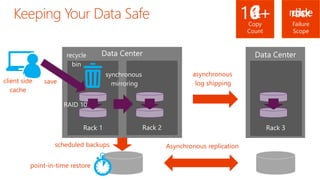 Failure
Scope
nonediskrackdc
Copy
Count
124610+
Data CenterData Center
Rack 2Rack 1
Keeping Your Data Safe
Rack 3
RAID 10
synchronous
mirroring
asynchronous
log shipping
Asynchronous replicationscheduled backups
point-in-time restore
recycle
bin
client side
cache
save
Example: Reliability
 