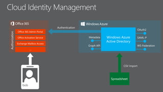 Cloud Identity Management
OAuth2
SAML-P
WS-Federation
Metadata
Graph API
 