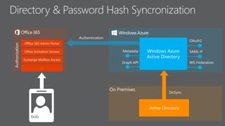 Directory & Password Hash Syncronization
OAuth2
SAML-P
WS-Federation
Metadata
Graph API
 