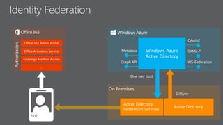 Identity Federation
OAuth2
SAML-P
WS-Federation
Metadata
Graph API
 
