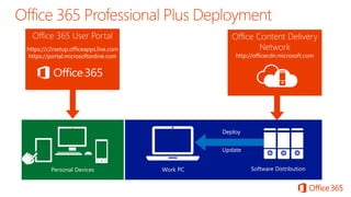 Work PC Software Distribution
Deploy
Update
Office Content Delivery
Network
http://officecdn.microsoft.com
Office 365 User Portal
https://c2rsetup.officeapps.live.com
https://portal.microsoftonline.com
Personal Devices
 