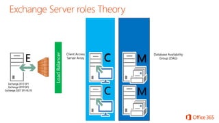 E M
Exchange2013 SP1
Exchange2010 SP3
Exchange2007 SP3 RU10
C MC
MC
Database Availability
Group (DAG)
Client Access
Server Array
 