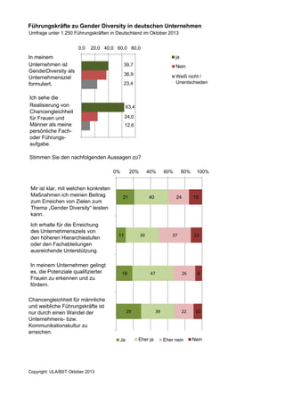 Führungskräfte zu Gender Diversity in deutschen Unternehmen
Umfrage unter 1.250 Führungskräften in Deutschland im Oktober 2013
0,0

20,0 40,0 60,0 80,0

In meinem
Unternehmen ist
GenderDiversity als
Unternehmensziel
formuliert.

ja

39,7

Nein

36,9

Weiß nicht /
Unentschieden

23,4

Ich sehe die
Realisierung von
Chancengleichheit
für Frauen und
Männer als meine
persönliche Fachoder Führungsaufgabe.

63,4
24,0
12,6

Stimmen Sie den nachfolgenden Aussagen zu?
0%

Mir ist klar, mit welchen konkreten
Maßnahmen ich meinen Beitrag
zum Erreichen von Zielen zum
Thema „Gender Diversity“ leisten
kann.
Ich erhalte für die Erreichung
des Unternehmensziels von
den höheren Hierarchiestufen
oder den Fachabteilungen
ausreichende Unterstützung.
In meinem Unternehmen gelingt
es, die Potenziale qualifizierter
Frauen zu erkennen und zu
fördern.

20%

21

11

40

80%

47

13

26

39

Eher ja

100%

15

37

29

Ja

60%

24

39

19

Chancengleichheit für männliche
und weibliche Führungskräfte ist
nur durch einen Wandel der
Unternehmens- bzw.
Kommunikationskultur zu
erreichen.

Copyright: ULA/BST Oktober 2013

40%

8

22

10

Eher nein

Nein

 