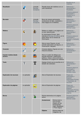 Escribir en un
                                                                                               rotafolios

Resaltador                              consulte     Resalta áreas del rotafolios con un       Referencia >
                                        Bandeja      color translúcido.                        Herramientas >
                                        de lápices                                             Resaltador
                                                                                               Primeros pasos en
                                                                                               ActivInspire >
                                                                                               Escribir en un
                                                                                               rotafolios

Borrador                                consulte     Borra de manera permanente                Referencia >
                                        Bandeja      anotaciones de lápiz, resaltador y        Herramientas >
                                        de lápices   tinta mágica en el rotafolios.            Borrador
                                                                                               Primeros pasos en
                                                                                               ActivInspire >
                                                                                               Eliminar cosas

Relleno                                              Rellena un objeto o una página con        Referencia >
                                                     el color seleccionado.                    Herramientas >
                                                                                               Relleno
                                                     En ActivInspire Primary, abre
                                                     además la Bandeja de rellenos en la       Primeros pasos en
                                                     parte inferior de la ventana de           ActivInspire >
                                                     ActivInspire.                             Agregar y manipular
                                                                                               figuras

Figura                                               Abre el menú Figuras, el cual             Referencia >
                                                     permite seleccionar una figura y, a       Herramientas >
                                                     continuación, dibujarla.                  Figura

Conector                                             Conecta objetos o figuras con una         Referencia >
                                                     línea de conexión.                        Herramientas >
                                                                                               Conector

Insertar medios desde                                Abre un cuadro de diálogo que
archivo                                              permite examinar y seleccionar
                                                     gráficos, vídeos y otros archivos e
                                                     insertarlos en la página de rotafolios.

Texto                                                Agrega el texto que se escribe en el      Referencia >
                                                     teclado del ordenador.                    Herramientas >
                                                                                               Texto
                                                                                               Primeros pasos en
                                                                                               ActivInspire >
                                                                                               Agregar y dar
                                                                                               formato a texto

Explorador de recursos   no aplicable                Abre el Explorador de recursos.           Paseo por
                                                                                               ActivInspire >
                                                                                               Explorar
                                                                                               ActivInspire Primary
                                                                                               > Explorador de
                                                                                               recursos

Explorador de páginas    no aplicable                Abre el Explorador de páginas.            Paseo por
                                                                                               ActivInspire >
                                                                                               Explorar
                                                                                               ActivInspire Primary
                                                                                               > Explorador de
                                                                                               páginas

Borrar                                               Elimina elementos en la página            Primeros pasos en
                                                     activa:                                   ActivInspire >
                                                                                               Eliminar cosas
                                                     Anotaciones       Elimina todo lo
                                                                       que se haya
                                                                       creado con las
                                                                       herramientas
                                                                       Lápiz, Resaltador
                                                                       o Tinta mágica.

                                                     Objetos           Elimina todas las
                                                                       imágenes, las
 