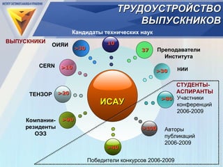 ИСАУ 10 >40 >80 >100 >20 ТЕНЗОР Кандидаты технических наук Победители конкурсов  200 6 -200 9 > 10 37 Преподаватели Института CERN > 9 0 Компании-резиденты ОЭЗ > 30 ОИЯИ > 3 0 НИИ Участники конференций 2006-2009 Авторы публикаций 2006-2009 СТУДЕНТЫ-АСПИРАНТЫ ВЫПУСКНИКИ ТРУДОУСТРОЙСТВО ВЫПУСКНИКОВ 