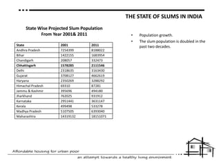 Location  24% of them were located along nallahsand drains and 12% along railway lines.About 57% of slums were built on public land, owned mostly by local bodies, state government, etc.64% of notified slums - dwellings were pucca the non-notified ones being 50%.