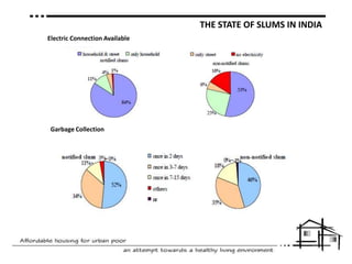 THE STATE OF SLUMS IN INDIA