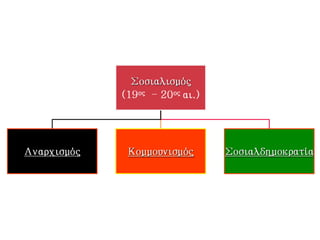 ΠΟΛΙΤΙΚΗ
ΕΚΠΡΟΣΩΠΗΣΗ
• Τα επόμενα χρόνια
δημιουργήθηκαν σε
ευρωπαϊκές χώρες
σοσιαλιστικά και
εργατικά
κόμματα.
ΕΠΑΝΑΣΤΑΣΗ
• Με την τακτική
αυτή διαφωνούσαν
οι Καρλ Λίμπνεχτ
και Ρόζα
Λούξεμπουργκ
στη Γερμανία,
• ο Λένιν στη Ρωσία
• που πίστευαν ότι
έπρεπε να
επιδιώκεται η
ανατροπή του
καπιταλισμού με
επανάσταση.
ΣΟΣΙΑΛΔΗΜΟΚΡΑΤΙΑ
• Πολλά από αυτά
επιδίωκαν να
ανέλθουν στην
κυβέρνηση μέσα
από εκλογές.
 