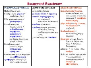 Βιομηχανική Επανάσταση
ΟΙΚΟΝΟΜΙΚΕΣ ΣΥΝΕΠΕΙΕΣ
Μαζική παραγωγή
Νέα προϊόντα: χημεία 
συνθετικές ύλες)
Νέες πηγές ενέργειας
ηλεκτρισμός
Επανάσταση στις
συγκοινωνίες 
σιδηρόδρομος,
ατμόπλοιο ,
αυτοκίνητο,
αεροπλάνο 
ταχύτητα, ποσότητα,
χαμηλό κόστος
Επανάσταση στις
επικοινωνίες 
τηλέγραφος,
τηλέφωνο
Οικονομικός φιλελευθερισμός
και καπιταλισμός
Τράπεζες  δανεισμός 
οικονομικές κρίσεις
ΚΟΙΝΩΝΙΚΕΣ ΣΥΝΕΠΕΙΕΣ
αύξηση πληθυσμού
μετανάστευση  εργάτες
αστοί η κυρίαρχη τάξη
(μεγαλοαστοί,
μεσοαστοί, μικροαστοί)
αγρότες σε αστάθεια
εργάτες (άνδρες, γυναίκες
και παιδιά), άθλιες
συνθήκες εργασίας και
ζωής
χειραφέτηση της γυναίκας
ΠΟΛΙΤΙΚΕΣ ΣΥΝΕΠΕΙΕΣ
Σοσιαλιστικές θεωρίες:
προτεραιότητα του
κοινωνικού έναντι του
ατομικού  ουτοπικός
σοσιαλισμός
Κάρλ Μάρξ και Φρ. Έγκελς,
Το Κεφάλαιο 
μαρξισμός
Συνδικαλισμός 
διεκδικήσεις (8ωρη
εργασία)
Εργατικό κίνημα: Ένωση
Εργατών, Χάρτα του
Λαού  πολιτικά
δικαιώματα
Απεργίες  1η Μαΐου 1886,
Σικάγο
Πολιτική οργάνωση εργατών
 σοσιαλιστικά &
εργατικά κόμματα 
εκλογές ή
επανάσταση
 