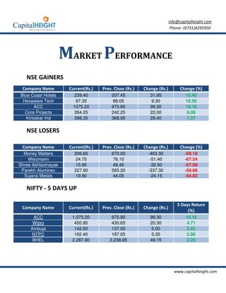 info@capitalheight.com
                                                                         Phone- (0731)4295950




                     MARKET PERFORMANCE
   NSE GAINERS
 Company Name         Current(Rs.)   Prev. Close (Rs.)   Change (Rs.)        Change (%)
Blue Coast Hotels       239.40           207.45             31.95               15.40
 Hexaware Tech           97.35            88.05             9.30                10.56
        ACC             1075.20          975.90             99.30               10.18
  Core Projects          264.25          242.25             22.00               9.08
   Kirloskar Ind        398.35           368.95             29.40               7.97

   NSE LOSERS

 Company Name         Current(Rs.)   Prev. Close (Rs.)   Change (Rs.)        Change (%)
  Money Matters         206.65           670.00            -463.35              -69.16
    Weizmann             24.70            76.10             -51.40              -67.54
Shree Ashtavinayak      15.95             48.45             -32.50              -67.08
 Parekh Aluminex        227.90           565.20            -337.30              -59.68
  Sujana Metals         19.90             44.05             -24.15              -54.82

   NIFTY - 5 DAYS UP

                                                                            5 Days Return
 Company Name         Current(Rs.)   Prev. Close (Rs.)   Change (Rs.)
                                                                                 (%)
      ACC              1,075.20          975.90             99.30               10.18
      Wipro             450.95           430.65             20.30               4.71
     Ambuja             142.00           137.00             5.00                3.65
     NTPC               192.40           187.05             5.35                2.86
      BHEL             2,287.80         2,238.65            49.15               2.20




                                                                          www.capitalheight.com
 