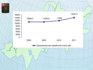 .



16000                                                 14047,3
14000   10948,2         11025,8        11882
12000
10000
 8000
 6000
 4000
 2000
    0
        2008           2009            2010               2011

                  Среднемесячная заработная плата, руб.
 