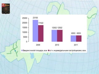 25000      23100

20000              17422

15000                           12502 12502

10000                                                  6553 6553
 5000

    0
              2009                  2010                  2011

Введено жилой площади, кв.м   в.т.ч. индивидуальными застройщиками, кв.м.
 