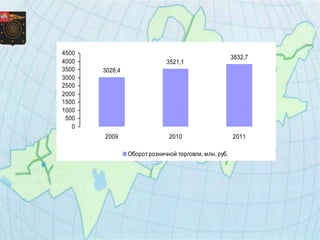 4500
                                                       3832,7
4000                         3521,1
3500   3028,4
3000
2500
2000
1500
1000
 500
   0
       2009                   2010                     2011

                Оборот розничной торговли, млн. руб.
 