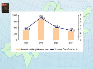2000                    1711                                   7
                           6,3                                 6
1500                                                           5
                                      944                      4
1000      787                            3,6
             3,1                                    702        3
                                                       2,7
500                                                            2
                                                               1
  0                                                            0
         2008           2009          2010         2011

       Количество безработных, чел.   Уровень безработицы, %
 