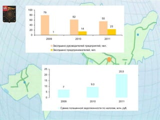 100
      79
 80
                             62
                                                   55
 60
 40
                                                          23
                                   14
 20
              1
  0
       2009                    2010                  2011

              Заслушано руководителей предприятий, чел.
              Заслушано предпринимателей, чел.




      25
                                                                20,5
      20

      15
                                           9,3
      10             7
       5

       0
                   2009                   2010                  2011

                   Сумма погашенной задолженности по налогам, млн. руб.
 