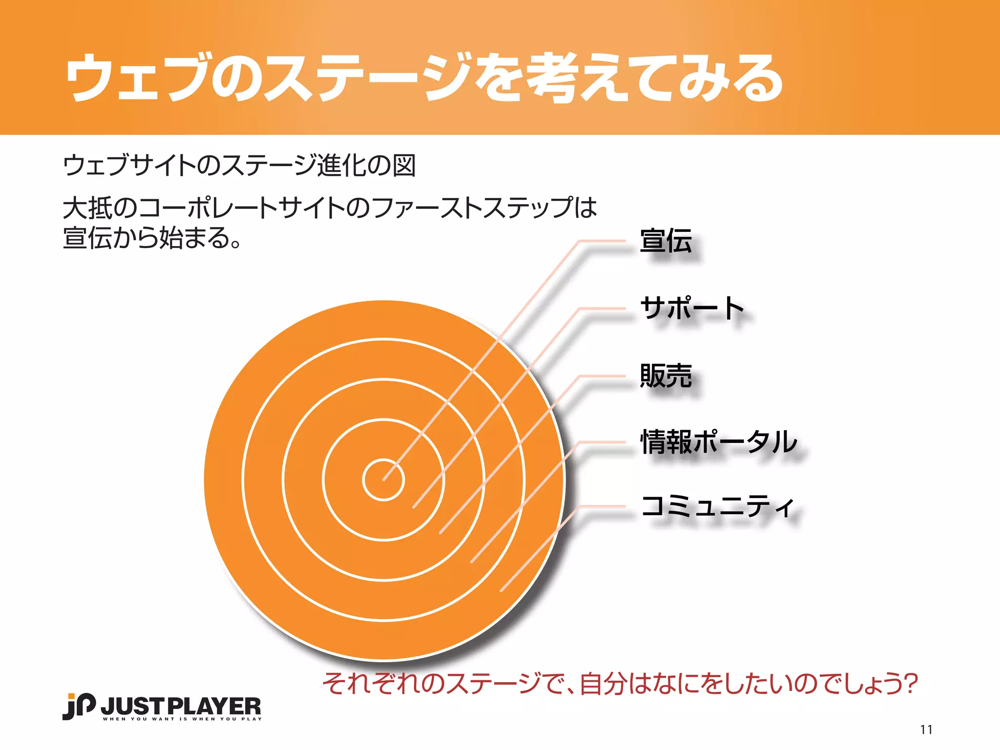 ウェブのステージを考えてみる
ウェブサイトのステージ進化の図
大抵のコーポレートサイトのファーストステップは
宣伝から始まる。                  宣伝

                          サポート

                          販売

                          情報ポータル

                          コミュニティ




           それぞれのステージで、自分はなにをしたいのでしょ ？
                                   う
                                    11
 