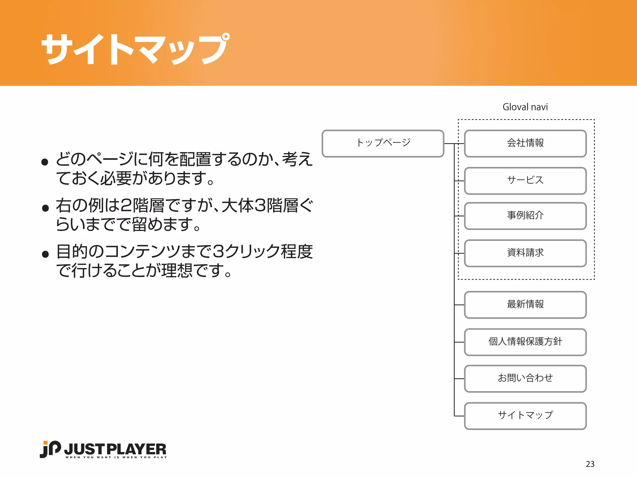 サイトマップ
                               Gloval navi




..
 どのページに何を配置するのか、考え
                     トップページ     会社情報




..
 ておく必要があります。                    サービス


 右の例は2階層ですが、大体3階層ぐ

..
                                事例紹介
 らいまでで留めます。
 目的のコンテンツまで3クリック程度              資料請求

 で行けることが理想です。
                                最新情報



                              個人情報保護方針


                               お問い合わせ



                               サイトマップ




                                             23
 