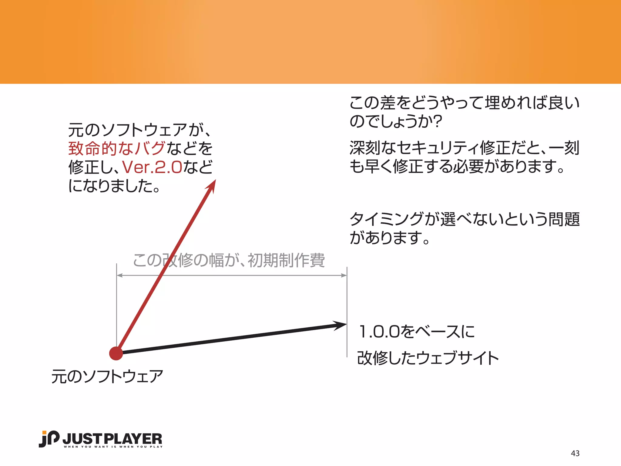 この差をどうやって埋めれば良い
                      のでしょうか？
 元のソフトウェアが、
 致命的なバグなどを            深刻なセキュリティ修正だと、一刻
 修正し、Ver.2.0など        も早く修正する必要があります。
 になりました。

                      タイミングが選べないという問題
                      があります。
      この改修の幅が、初期制作費



                      1.0.0をベースに
                      改修したウェブサイト
元のソフトウェア



                                     43
 