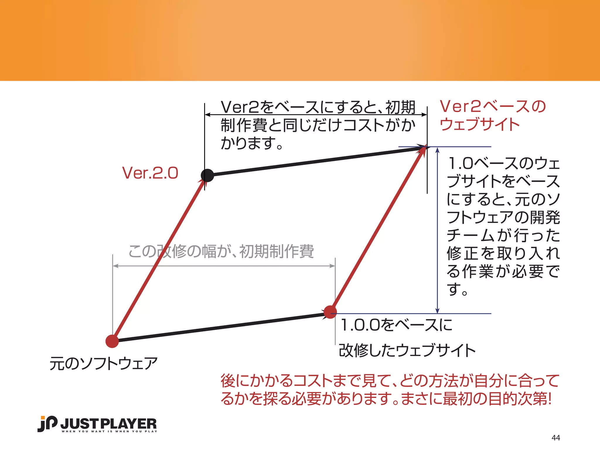 Ver2をベースにすると、初期   Ver2ベースの
               制作費と同じだけコストがか     ウェブサイト
               かります。
                                 1.0ベースのウェ
     Ver.2.0
                                 ブサイ トをベース
                                 にすると、   元のソ
                                 フトウェアの開発
                                 チ ー ム が 行った
     この改修の幅が、初期制作費               修 正 を 取り入 れ
                                 る作 業 が 必 要 で
                                 す。

                        1.0.0をベースに
                        改修したウェブサイト
元のソフトウェア
               後にかかるコストまで見て、
                           どの方法が自分に合って
               るかを探る必要があります。まさに最初の目的次第！

                                            44
 