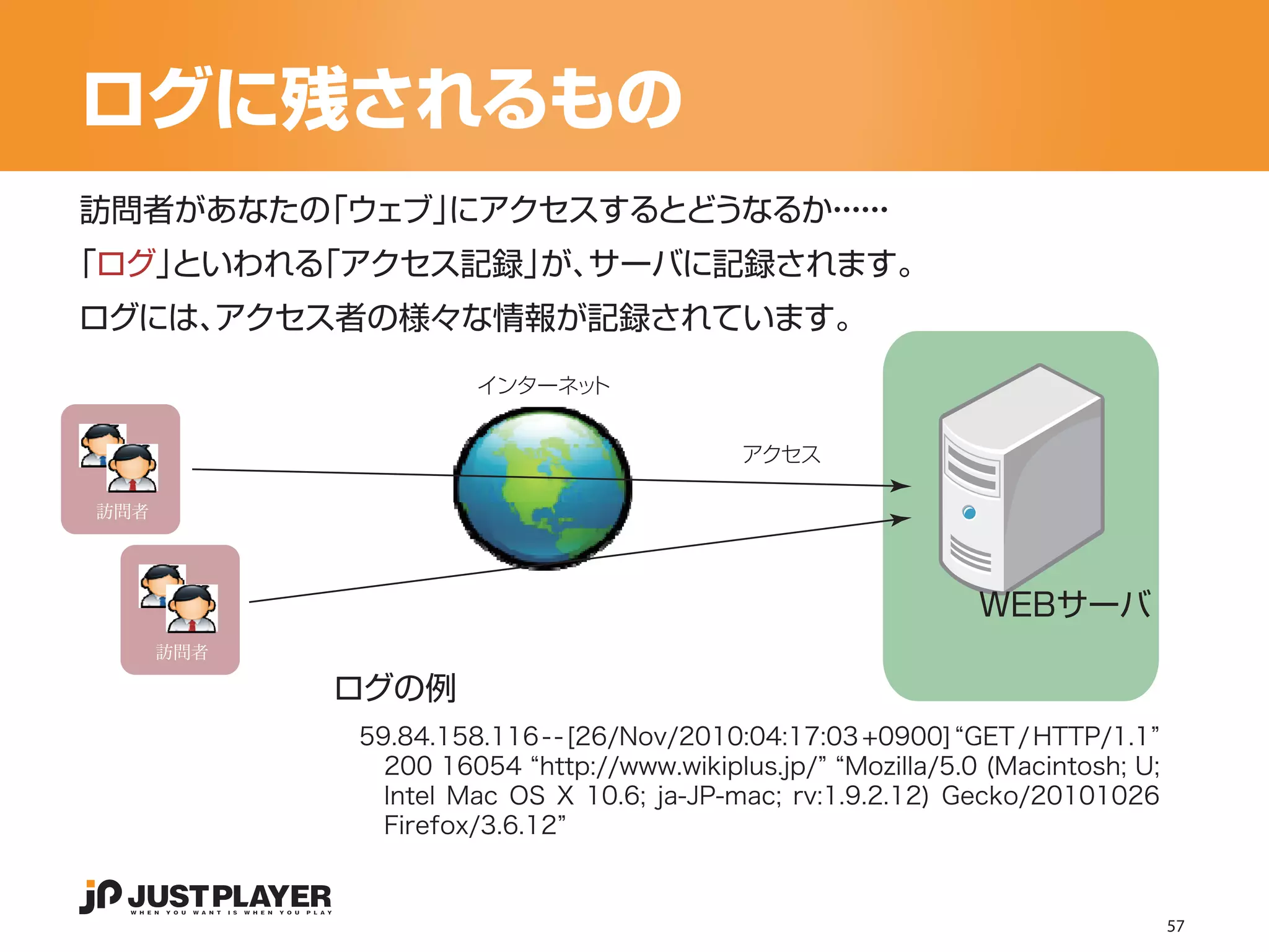 ログに残されるもの
訪問者があなたの「ウェブ」にアクセスするとどうなるか・・
                          ・・
                           ・・
「ログ」
   といわれる
       「アクセス記録」 サーバに記録されます。
               が、
ログには、アクセス者の様々な情報が記録されています。

                  インターネット


                                        アクセス




                                                           WEBサーバ

        ログの例
         59.84.158.116 - - [26/Nov/2010:04:17:03 +0900] “GET / HTTP/1.1”
           200 16054 “http://www.wikiplus.jp/” “Mozilla/5.0 (Macintosh; U;
           Intel Mac OS X 10.6; ja-JP-mac; rv:1.9.2.12) Gecko/20101026
           Firefox/3.6.12”


                                                                             57
 