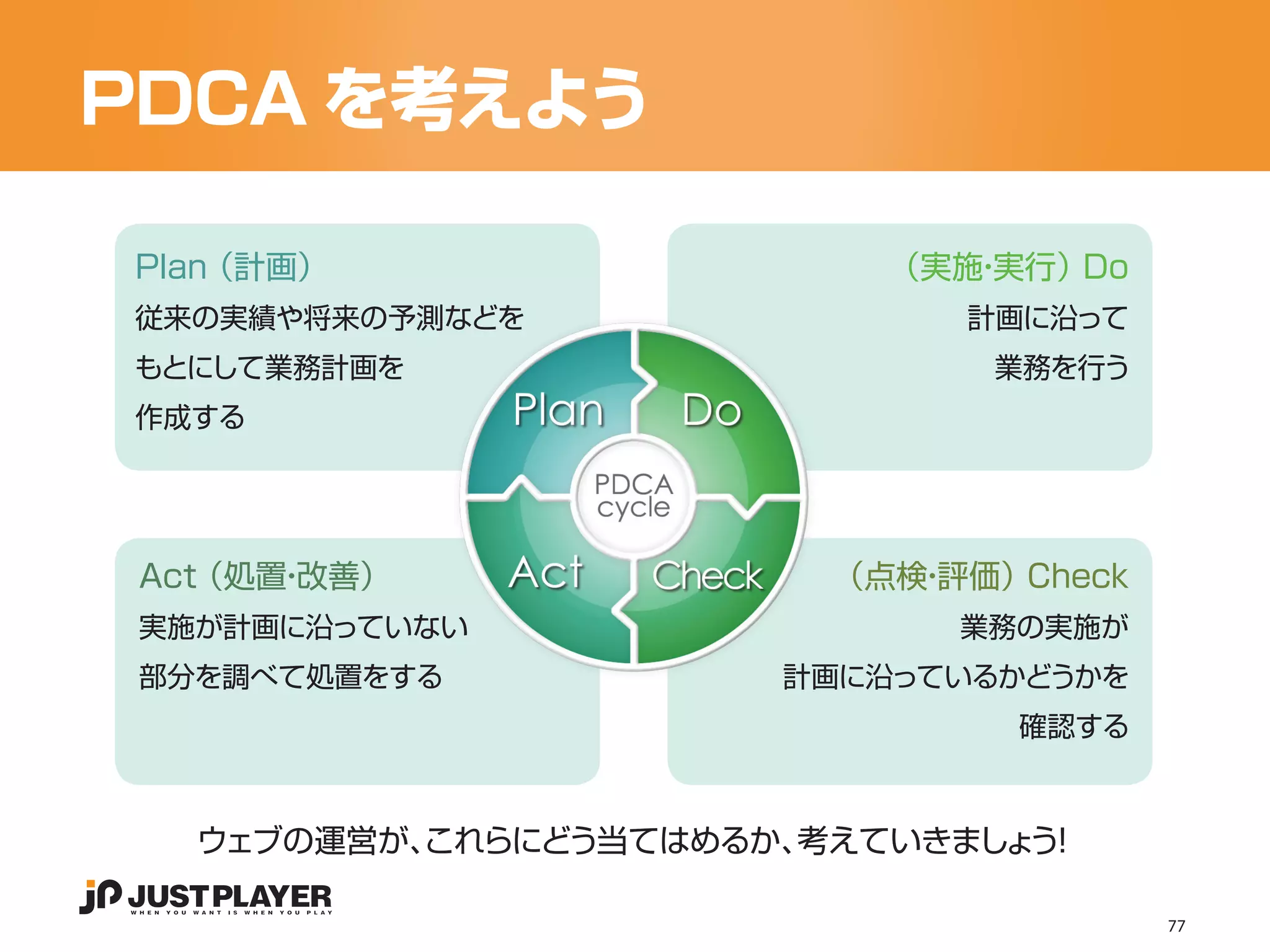 PDCA を考えよう

Plan（計画）                  （実施 実行）Do
                             ・
従来の実績や将来の予測などを               計画に沿って
もとにして業務計画を                    業務を行う
作成する




 Act（処置 改善）
       ・                （点検 評価）Check
                           ・
 実施が計画に沿っていない                業務の実施が
 部分を調べて処置をする          計画に沿っているかどうかを
                               確認する



   ウェブの運営が、
          これらにどう当てはめるか、考えていきましょ ！
                               う

                                       77
 
