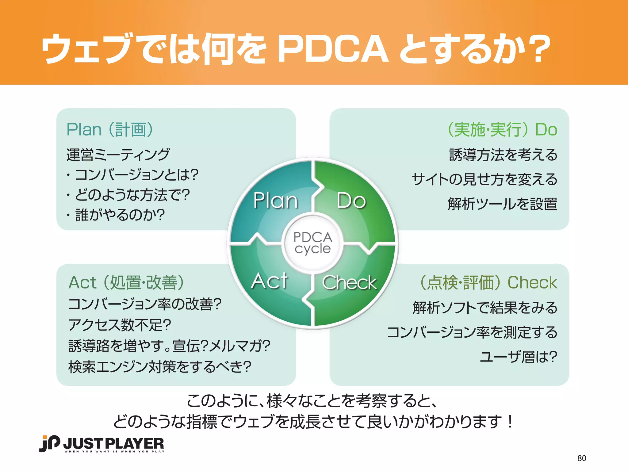 ウェブでは何を PDCA とするか？

Plan（計画）                 （実施 実行）Do
                            ・
運営ミーティング                  誘導方法を考える
・コンバージョンとは？            サイトの見せ方を変える
・どのような方法で？
                          解析ツールを設置
・誰がやるのか？



 Act（処置 改善）
       ・               （点検 評価）Check
                          ・
コンバージョン率の改善？           解析ソフトで結果をみる
アクセス数不足？
                      コンバージョン率を測定する
誘導路を増やす。宣伝？メルマガ？
                             ユーザ層は？
検索エンジン対策をするべき？

         このように、様々なことを考察すると、
    どのような指標でウェブを成長させて良いかがわかります！

                                      80
 