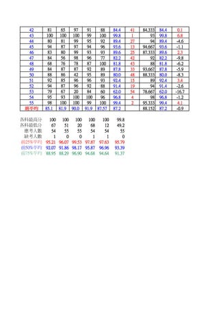 42       81      65      97      91      88     84.4    41   84.333   84.4     0.1
  43      100     100     100      99     100     99.8     1       93   99.8     6.8
  44       80      81      99      95      92     89.4    27       94   89.4    -4.6
  45       94      87      97      94      96     93.6    13   94.667   93.6    -1.1
  46       83      80      99      93      93     89.6    25   87.333   89.6     2.3
  47       84      56      98      96      77     82.2    42       92   82.2    -9.8
  48       68      76      78      87     100     81.8    43       88   81.8    -6.2
  49       84      87      87      92      89     87.8    33   93.667   87.8    -5.9
  50       88      86      42      95      89     80.0    48   88.333   80.0    -8.3
  51       92      85      96      96      93     92.4    15       89   92.4     3.4
  52       94      87      96      92      88     91.4    19       94   91.4    -2.6
  53       79      67      20      84      60     62.0    54   78.667   62.0   -16.7
  54       95      93     100     100      96     96.8     4       98   96.8    -1.2
  55       98     100     100      99     100     99.4     2   95.333   99.4     4.1
 班平均     85.1    81.9    90.0    91.9    87.57    87.2         88.152   87.2    -0.9

各科最高分      100     100     100     100      100    99.8
各科最低分       67      51      20      68       12    49.2
 應考人數       54      55      55      54       54      55
 缺考人數        1       0       0       1        1       0
前25%平均   95.21   96.07   99.53   97.87    97.63   95.79
前50%平均   92.07   91.86   98.17   95.87    96.96   93.39
前75%平均   88.95   88.29   96.90   94.68    94.64   91.37
 
