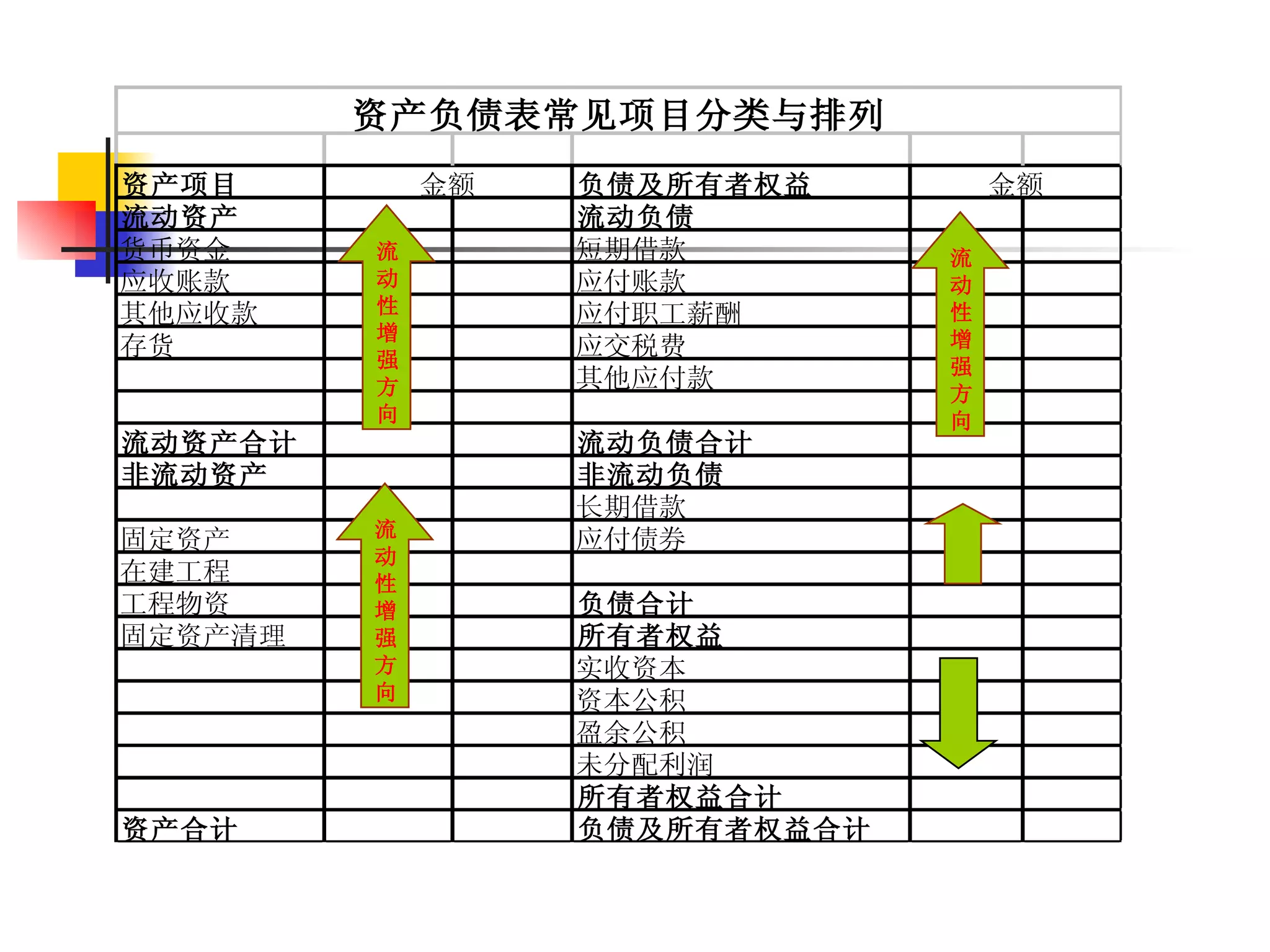 资产负债表常见项目分类与排列
资产项目         金额   负债及所有者权益         金额
流动资产              流动负债
货币资金     流        短期借款         流
应收账款     动        应付账款         动
其他应收款    性        应付职工薪酬       性
         增                     增
存货       强
                  应交税费
                               强
         方        其他应付款
                               方
         向                     向
流动资产合计            流动负债合计
非流动资产             非流动负债
                  长期借款
         流
固定资产              应付债券
         动
在建工程     性
工程物资     增        负债合计
固定资产清理   强        所有者权益
         方        实收资本
         向        资本公积
                  盈余公积
                  未分配利润
                  所有者权益合计
资产合计              负债及所有者权益合计
 