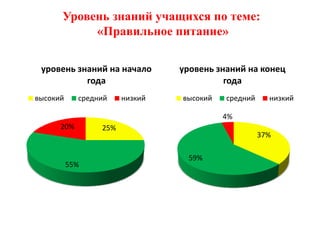 Уровень знаний учащихся по теме:
           «Правильное питание»

 уровень знаний на начало       уровень знаний на конец
           года                           года
высокий     средний    низкий   высокий   средний     низкий

                                          4%
      20%        25%
                                                    37%

                                  59%
          55%
 