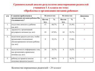 Сравнительный анализ результатов анкетирования родителей
                     учащихся 1 А класса по теме:
               «Проблемы в организации питания ребенка»
п/п   С какими проблемами в                  На начало года    На конец года    Динамика
      организации питания ребенка Вы                                               %
      сталкиваетесь?                       Кол-во       %     Кол-во      %
                                            чел.               чел.
1.    отсутствие аппетита у ребенка          17       60,7%     6       21,4%      +
      (да, нет)
2.    трудности с организацией                                                     +
      регулярного питания (да, нет)          19       67,9%     10      35,7%

3.    недостаток средств для того, чтобы
      организовать полноценное               9        32,1%     5       17,8%      +
      сбалансированное питание ребенка
      (да, нет)

4.    недостаточность информации о том,      10       35,7%     4       14,3%      +
      как организовать правильное
      питание (да, нет)

5.    ребенку не нравятся многие             17       60,7%     3       10,7%      +
      полезные продукты (да,нет)


      Количество опрошенных родителей – 28 человек
 