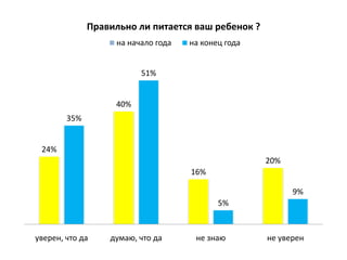 Правильно ли питается ваш ребенок ?
                   на начало года   на конец года


                         51%


                   40%
        35%


 24%
                                                    20%
                                    16%

                                                          9%
                                           5%



уверен, что да    думаю, что да      не знаю        не уверен
 