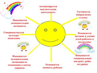 Активизируется
                        мыслительная
                         деятельность          Улучшается
                                              микроклимат
                                                 в семье
      Повышается
     познавательная
       активность

Совершенствуется                                Развивается
    культура                                  желание и умение
   мышления                                   детей работать в
                                                коллективе




       Повышается                             Повышается
     положительная                           эмоциональный
      мотивация по                           настрой у ребят
   отношению к своему       Развивается         на уроках
        здоровью          личность ребенка
 