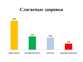 Слагаемые здоровья
   48%




                    22%
                                   20%

                                                  10%




образ жизни   наследственность   экология   мед.обслуживание
 