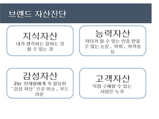 브랜드 자산진단

   지식자산                   능력자산
                       자타가 알 수 있는 인증 받을
 내가 생각하는 잘하는 것
                       수 있는 논문 , 학위 , 자격증
    할 수 있는 것
                               등




   감성자산                   고객자산
  21c 인재형에게 꼭 필요한
                         직접 구매할 수 있는
' 감성 자산 ' 으로 미소 , 부드
                           사람은 누가
         러운
 