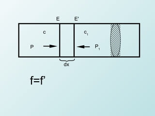 E        E'

    c                 c1

P                          P1


            dx


f=f’
 