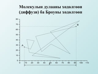 Молекулын дулааны хөдөлгөөн
     (диффузи) ба Броуны хөдөлгөөн
80


70                                                        B

60


50


40


30       A

20


10


0
     0       10   20   30   40   50   60   70   80   90       100   110
                                 x
 
