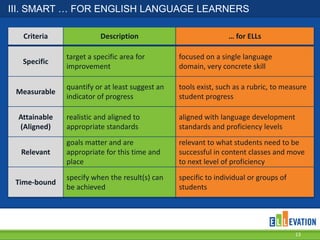 III. SMART … FOR ENGLISH LANGUAGE LEARNERS
Criteria

Description

… for ELLs

target a specific area for
improvement

focused on a single language
domain, very concrete skill

quantify or at least suggest an
indicator of progress

tools exist, such as a rubric, to measure
student progress

realistic and aligned to
appropriate standards

aligned with language development
standards and proficiency levels

Relevant

goals matter and are
appropriate for this time and
place

relevant to what students need to be
successful in content classes and move
to next level of proficiency

Time-bound

specify when the result(s) can
be achieved

specific to individual or groups of
students

Specific

Measurable
Attainable
(Aligned)

13

 
