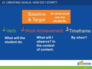 IV. CREATING GOALS: HOW DO I START?

Baseline
& Target
Verb

At what level
are my
students.

Work Achievement

What will the
student do.

What will I
observe? In
the context
of content.

Timeframe
By when?

16

 