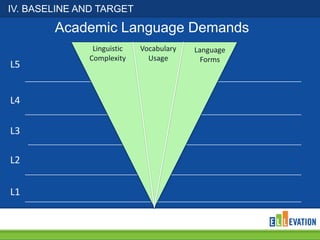 IV. BASELINE AND TARGET

Academic Language Demands
L5

L4
L3
L2
L1

Linguistic
Complexity

Vocabulary
Usage

Language
Forms

 