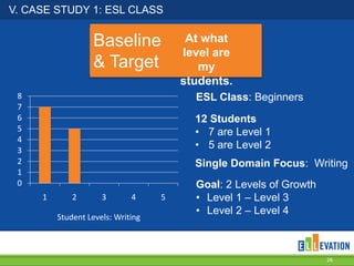 V. CASE STUDY 1: ESL CLASS

Baseline
& Target
8
7
6
5
4
3
2
1
0

At what
level are
my
students.
ESL Class: Beginners
12 Students
• 7 are Level 1
• 5 are Level 2
Single Domain Focus: Writing

1

2

3

4

Student Levels: Writing

5

Goal: 2 Levels of Growth
• Level 1 – Level 3
• Level 2 – Level 4

26

 
