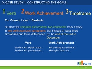 V. CASE STUDY 1: CONSTRUCTING THE GOALS

Verb

Work Achievement

Timeframe

For Current Level 1 Students

Student will compare and contrast two characters from a story,
in two well organized paragraphs that include at least three
similarities and three differences, by the end of the unit in
December.
Verb
Student will explain steps…
Student will give opinions…

Work Achievement
For arriving at a solution…
through a letter on…

27

 