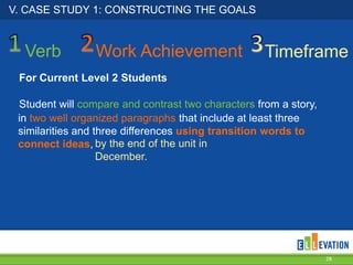 V. CASE STUDY 1: CONSTRUCTING THE GOALS

Verb

Work Achievement

Timeframe

For Current Level 2 Students

Student will compare and contrast two characters from a story,
in two well organized paragraphs that include at least three
similarities and three differences using transition words to
connect ideas, by the end of the unit in
December.

28

 