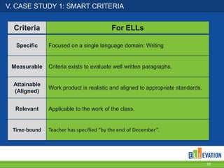 V. CASE STUDY 1: SMART CRITERIA

Criteria
Specific

Measurable
Attainable
(Aligned)
Relevant

Time-bound

For ELLs
Focused on a single language domain: Writing

Criteria exists to evaluate well written paragraphs.

Work product is realistic and aligned to appropriate standards.

Applicable to the work of the class.

Teacher has specified “by the end of December”.

29

 