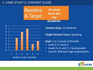 V. CASE STUDY 2: CONTENT CLASS

Baseline
& Target
8
7
6
5
4
3
2
1
0

At what
level are
my
students.
Content Class: 22 Students
Single Domain Focus: Speaking

1

2
3
4
5
6
Student Levels: Speaking

Goal: 1 or 2 Levels of Growth
• Level 2 Level 4
• Levels 3, 4, and 5: 1 level growth
• Level 6: Maintain high expectations

30

 