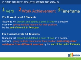 V. CASE STUDY 2: CONSTRUCTING THE GOALS

Verb

Work Achievement

Timeframe

For Current Level 2 Students
Students will present and defend a point of view in a debate
scenario, giving multiple reasons for their position,
by the end of the unit in February.
For Current Levels 3-6 Students
Students will present and defend a point of view in a debate
scenario, giving multiple reasons for their position and citing clear
evidence from different sources by the end of the unit in February.

31

 