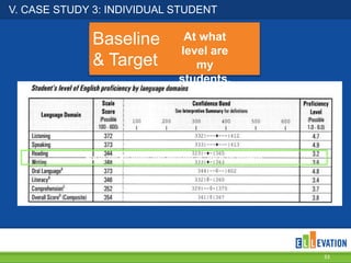 V. CASE STUDY 3: INDIVIDUAL STUDENT

Baseline
& Target

At what
level are
my
students.

Focus on Reading and Writing as areas of growth

33

 
