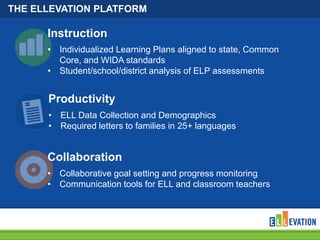 THE ELLEVATION PLATFORM

Instruction
• Individualized Learning Plans aligned to state, Common
Core, and WIDA standards
• Student/school/district analysis of ELP assessments

Productivity
• ELL Data Collection and Demographics
• Required letters to families in 25+ languages

Collaboration
• Collaborative goal setting and progress monitoring
• Communication tools for ELL and classroom teachers

 