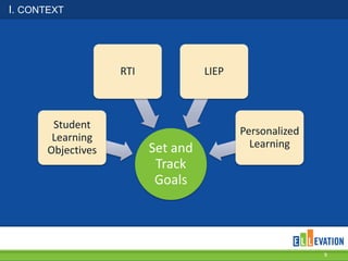 I. CONTEXT

RTI

Student
Learning
Objectives

LIEP

Set and
Track
Goals

Personalized
Learning

9

 