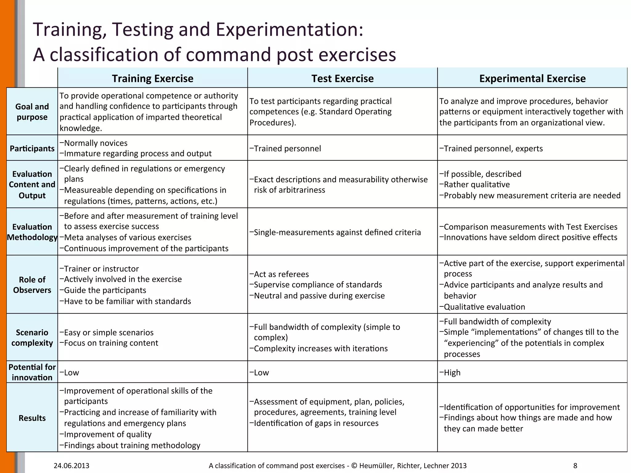 Training, Testing and Experimentation: A classification of command post ...